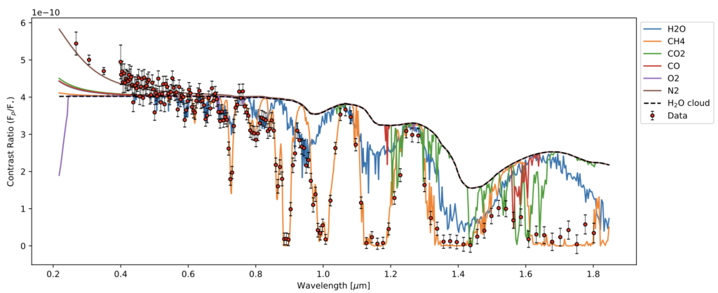 Wavelength (from 0.2-1.8 microns) on the x-axis, contrast ratio on the y-axis). The model is shown by red circles and the retrieval result is overlain. Each molecule of interest is labeled in a separate color to show the individual molecular contributions. CH4 is in orange and shows clear features, CO is in red and the features are not strong and the main absorption feature at 1.55 microns is located within a stronger CO2 feature.